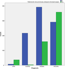 The main goals of sinus surgery are to relieve your symptoms and cut down on how many. The Burden Of Revision Sinonasal Surgery In The Uk Data From The Chronic Rhinosinusitis Epidemiology Study Cres A Cross Sectional Study Bmj Open