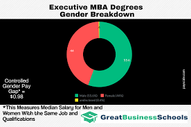 It will literally be the same. What Can I Do With An Executive Mba Degree Great Business Schools