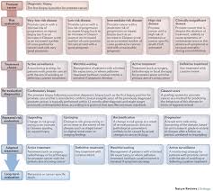 The urethra passes through the center of the gland from the bladder to the penis. Semantics In Active Surveillance For Men With Localized Prostate Cancer Results Of A Modified Delphi Consensus Procedure Nature Reviews Urology