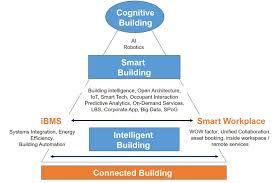Use one of our survey templates and get up and running quickly. Smart Buildings The Critical Questions Answered Worktech Academy