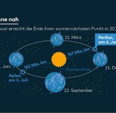 Die bahn eines planeten ist diejenige, bei der seine gesamtenergie konstant ist. Astronomie Schnellere Erde Verkurzt Uns Den Winter Welt