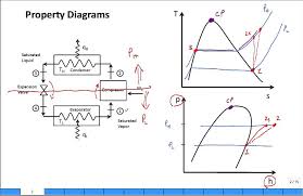 Property Diagrams Ts And Ph For Refrigeration 2