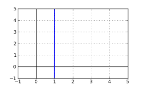 It can be found by comparing any 2 points on the line. Slope Of A Line Free Math Help