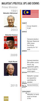 Maybe you would like to learn more about one of these? Najib And Mahathir Face Off In Fierce Malaysian Election Cgtn