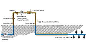 Setting The Standard For Irrigation Control Systems Watts