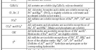 Gretchen E Potts Teaching Chemistry Solubility Science Notes