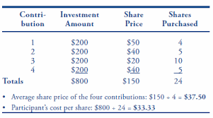 Tsp Share Prices And Dollar Cost Averaging