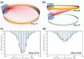(a) compton scatter detection in pet. Resolution Modeling In Projection Space Using A Factorized Multi Block Detector Response Function For Pet Image Reconstruction Iopscience