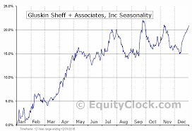 Gluskin Sheff Associates Inc Tse Gs To Seasonal Chart
