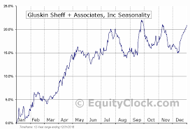 gluskin sheff associates inc tse gs to seasonal chart