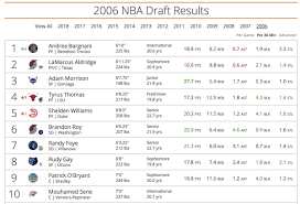 Tankathon Com On Twitter 2006 Nba Draft Results Added Https T Co 1codc7vkhx