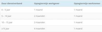 Alles Over Opzeggen Van Een Arbeidsovereenkomst Ontslag Nl
