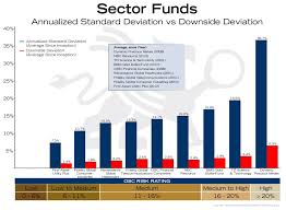 Risk Is Misleading Asd And Dsd Of Sector Funds Bmg