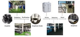 The Future Of Industrial Graphene Products