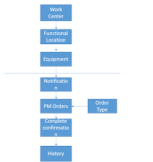 Sap Maintenance Order Tutorial Free Sap Pm Training