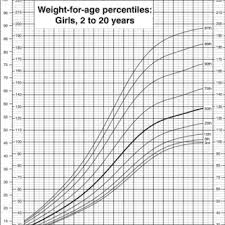 Weight For Age Percentiles Girls 2 To 20 Years Cdc Growth