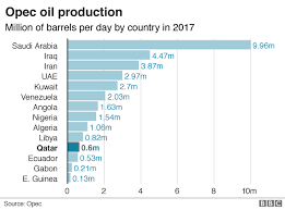 Image result for opec production