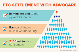 Multi-Level Marketer Advocare Will Pay $150 Million To Settle Ftc Charges  It Operated An Illegal Pyramid Scheme | Federal Trade Commission