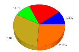 3d pie charts mupad mathworks deutschland