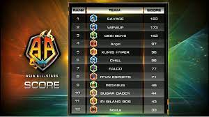 In ludo sikandar you can earn money by playing 24*7 ludo games, ludo sikandar is the most trusted platform for ludo players. Garena Successfully Hosts Free Fire Asia All Stars 2020 Afk Gaming
