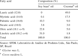Main Fatty Acids Present In Soy Bean And Coconut Oils Download Table
