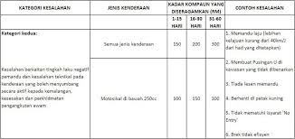 Diharap agar maklumat berkaitan harga lesen memandu kereta dan motosikal terkini dapat memberi pencerahan dan pengetahuan berguna buat. Kesalahan Yang Tidak Boleh Dilakukan Di Jalan Raya Carigold Forum