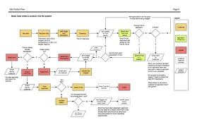 User Flow This Illustrates How A Seller User Type Inputs A Product Into An E Commerce System And The Approval Flow I User Flow User Flow Diagram Flow Chart