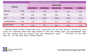 Maybe you would like to learn more about one of these? Subsidi Minyak Masak Coss Rm1 05 Billion Duti Dan Levi Dikutip Kerajaan Dari Hasil Sawit Rm300 Juta Pak Din