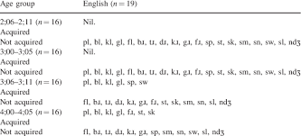 Look through examples of begitu juga translation in sentences, listen to pronunciation and learn grammar. Age Of Acquisition For Consonant Clusters In English Download Table