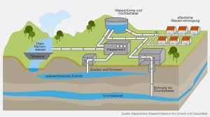 Das grundwasser ist wasser, das man nicht sehen kann. Trinkwasser In Bayern Aus Der Tiefe In Den Schlund Br Wissen