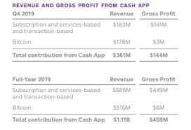 You can also scan the qr code for the destination bitcoin wallet address limits. Bitcoin Is 50 Contributor For 4th Quarter Cash App Revenue For Square Finance And Funding Altcoin Buzz