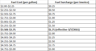 A Fair Fuel Surcharge Policy Coffee Distributing Corp