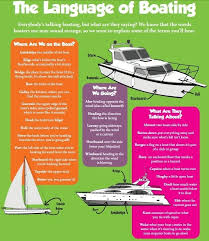 The Language Of Boating Boating Tips Boat Plans Boat Building