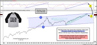 Tech Wreck Most Likely Gets Started Here Kimble Charting