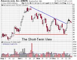 thinking charts differently easy stock market