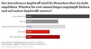 Der impfstoff von astrazeneca hat bei den deutschen offenbar ein imageproblem. Lieber Warten Als Astrazeneca Tagesspiegel Background