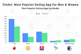 A comprehensive astrology dating app, based on your horoscope and the way your planets are aligned. Tinder Revenue And Usage Statistics 2020 Business Of Apps
