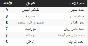 اعلان جدول بقية أسابيع الدورى المصرى وكأس مصر 2020 ختام المسابقة قبل نهاية أكتوبر الاندية المشاركة في كأس الكونفدرالية في النسخة القادمة التي ستنطلق في نوفمبر. R4jyrk 7 Iqlxm