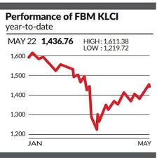 This can be caused by a stock price that is extremely low, compared to the trailing twelve. Bursa Rides Trading Wave Klse Screener