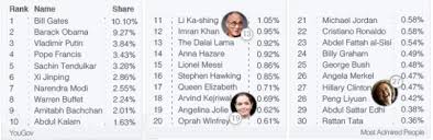 Yeltsin was born in butka, sverdlovsk, ussr. Bill Gates Tops List Of Most Admired People In The World Poll Technology News