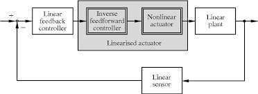 PDF] Modelling, Identification, and Compensation of Complex Hysteretic and  log(t)-Type Creep Nonlinearities | Semantic Scholar