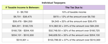 Projected 2019 Tax Rates Brackets Standard Deduction