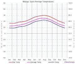 Average Temperatures In Malaga Costa Del Sol Spain Temperature