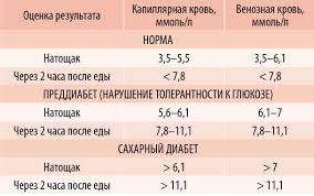 Skolko V Nas Sahara Rz Onlajn Versiya Zhurnala Rubezhi Zdorovya