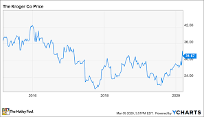 Get vaccinated at a store near you. Why Kroger Stock Will Shake Off A Bad Trading Day The Motley Fool