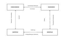 Die jeweiligen kreditinstitute überreichen dem importeur die. Aussenhandelsbetriebslehre Wikipedia