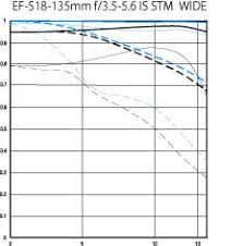 Ef S18 135mm F 3 5 5 6 Is Stm