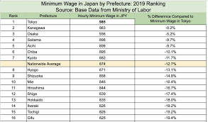 Namun para pekerja ini tidak. Upah Minimum Kerja Di Jepang Ikuzo Japanese Education Center