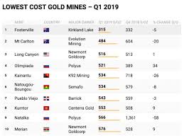 Ranked Top 10 Lowest Cost Gold Mines In The World Q1 Gold Mining Mining Company Cost Of Production
