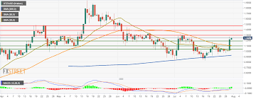 Tezos Technical Analysis Xtz Usd Spikes Up Following